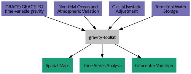 digraph {
    G [label="GRACE/GRACE-FO\ntime-variable gravity"
        fontname="Lato"
        fontsize=11
        shape=box
        style="filled"
        color="#7570b3"]
    A [label="Non-tidal Ocean and\nAtmospheric Variation"
        fontname="Lato"
        fontsize=11
        shape=box
        style="filled"
        color="#7570b3"]
    I [label="Glacial Isostatic\nAdjustment"
        fontname="Lato"
        fontsize=11
        shape=box
        style="filled"
        color="#7570b3"]
    W [label="Terrestrial Water\nStorage"
        fontname="Lato"
        fontsize=11
        shape=box
        style="filled"
        color="#7570b3"]
    R [label="gravity-toolkit"
        fontname="Lato"
        fontsize=11
        shape=box
        style="filled"
        color="gray"]
    S [label="Spatial Maps"
        fontname="Lato"
        fontsize=11
        shape=box
        style="filled"
        color="#1b9e77"
        URL="Spatial-Maps.html"]
    T [label="Time Series Analysis"
        fontname="Lato"
        fontsize=11
        shape=box
        style="filled"
        color="#1b9e77"
        URL="Time-Series-Analysis.html"]
    D [label="Geocenter Variation"
        fontname="Lato"
        fontsize=11
        shape=box
        style="filled"
        color="#1b9e77"
        URL="Geocenter-Variations.html"]
    G -> R [arrowsize=0.8]
    A -> R [arrowsize=0.8]
    I -> R [arrowsize=0.8]
    W -> R [arrowsize=0.8]
    R -> S [arrowsize=0.8]
    R -> T [arrowsize=0.8]
    R -> D [arrowsize=0.8]
}